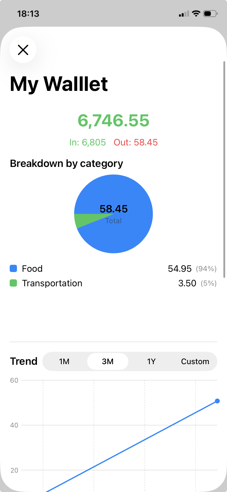 Source detail with pie chart and trends